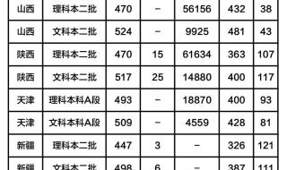 2020年河南师范大学高考分数线