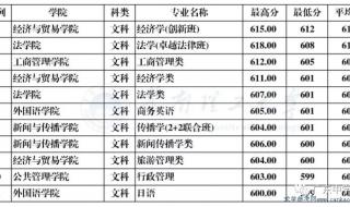 2015年高考华南理工大学录取分数线是多少