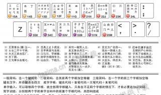 五笔输入法规则字根口诀